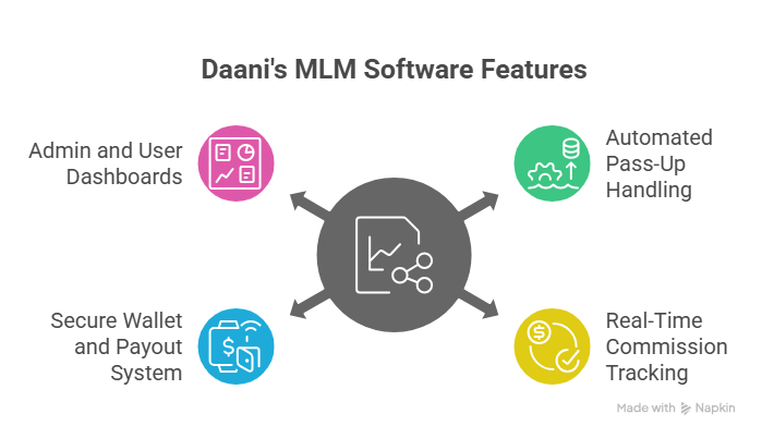 Daani’s 2 UP & Australian X-Up MLM Plan Software Solution